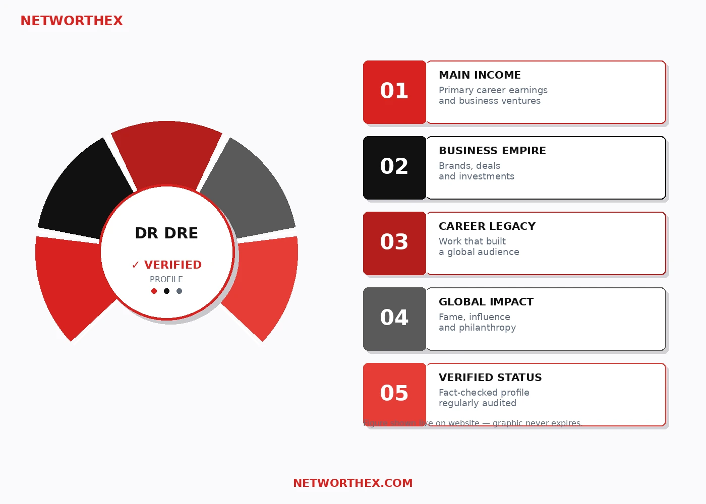 Dr Dre Net Worth breakdown infographic