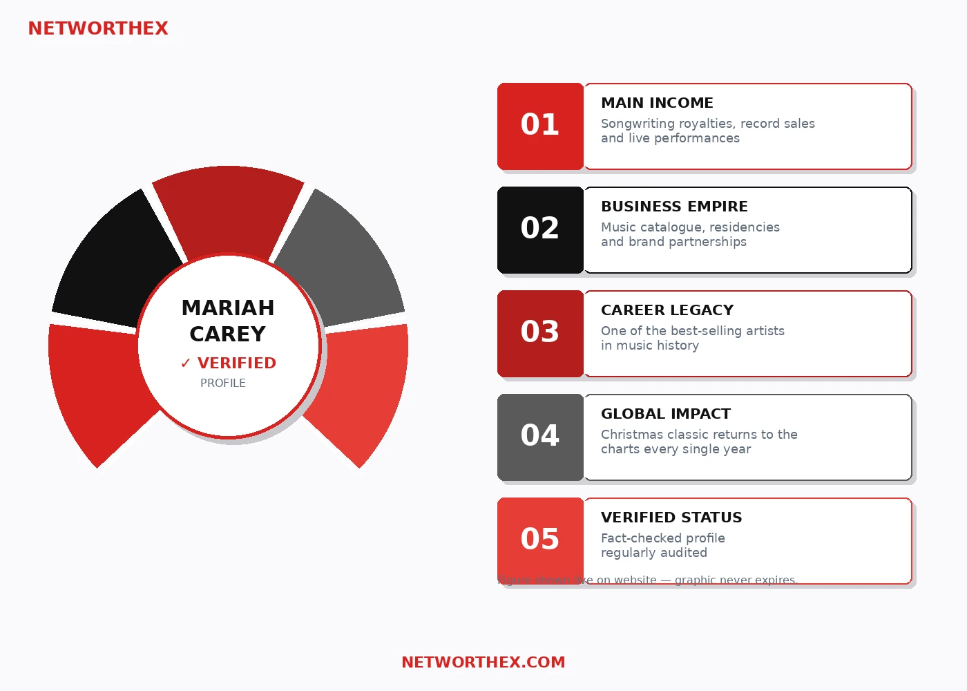 Mariah Carey Net Worth breakdown infographic